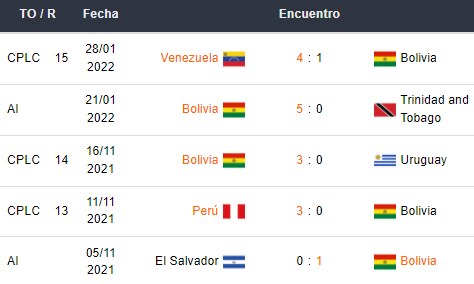 Últimos 5 partidos de Bolivia