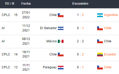 Últimos 5 partidos de Chile