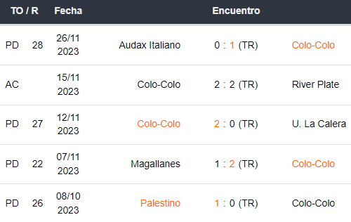 Últimos 5 partidos de Colo Colo