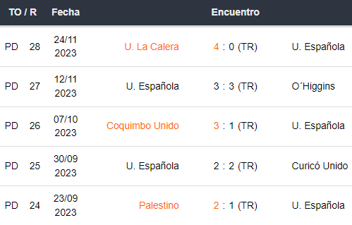 Últimos 5 partidos de Unión Española